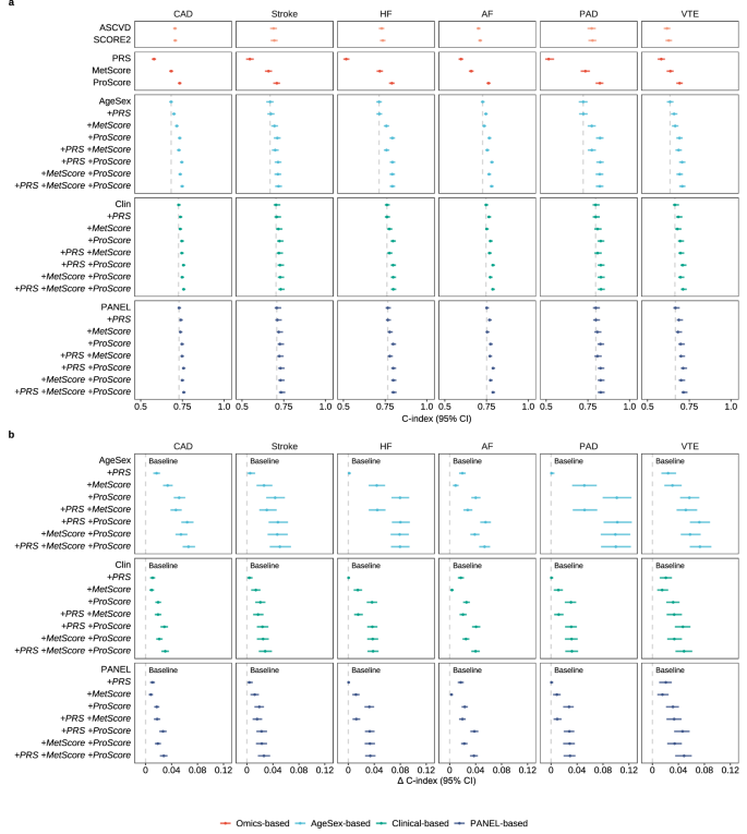 Fig. 3: Predictive performance of multiomics for cardiovascular diseases.