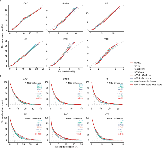 Fig. 4: Model calibration and net benefit curves for cardiovascular diseases.