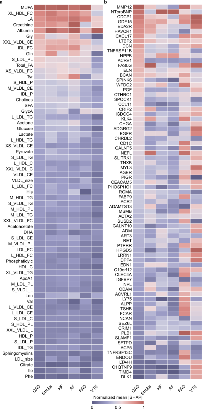 Fig. 5: Feature importance of metabolic and proteomic biomarkers for cardiovascular diseases.