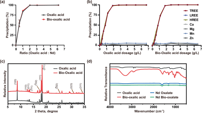 Fig. 3: Comparable REE recovery efficiency and product characterization between bio-derived and commercial oxalic acid.