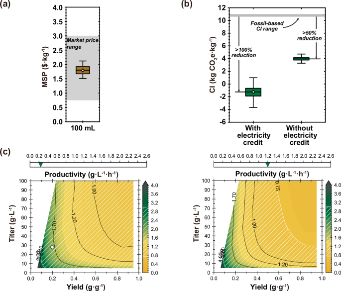 Fig. 4: Techno-economic analysis and life cycle assessment under uncertainty and across the theoretical fermentation performance space.