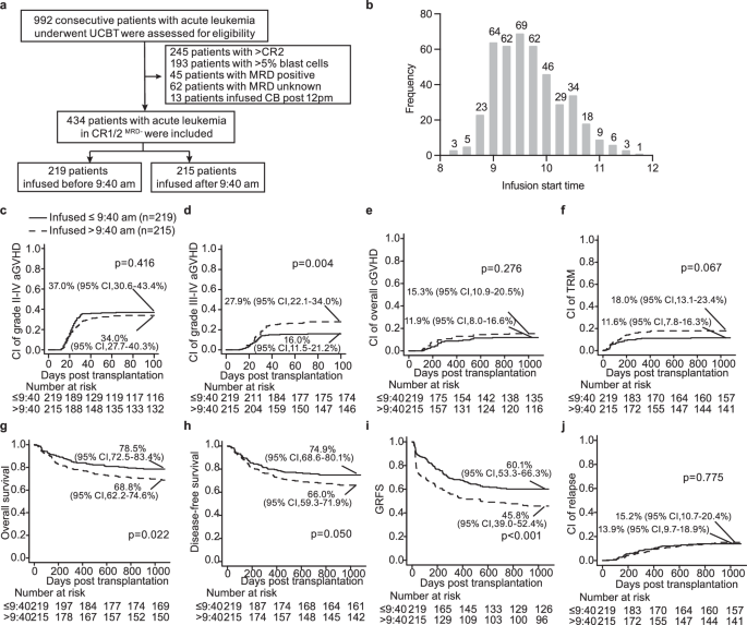 Fig. 1: Effects of stem cell infusion timing on GVHD incidence and survival in UCBT patients infused prior to 12 pm.