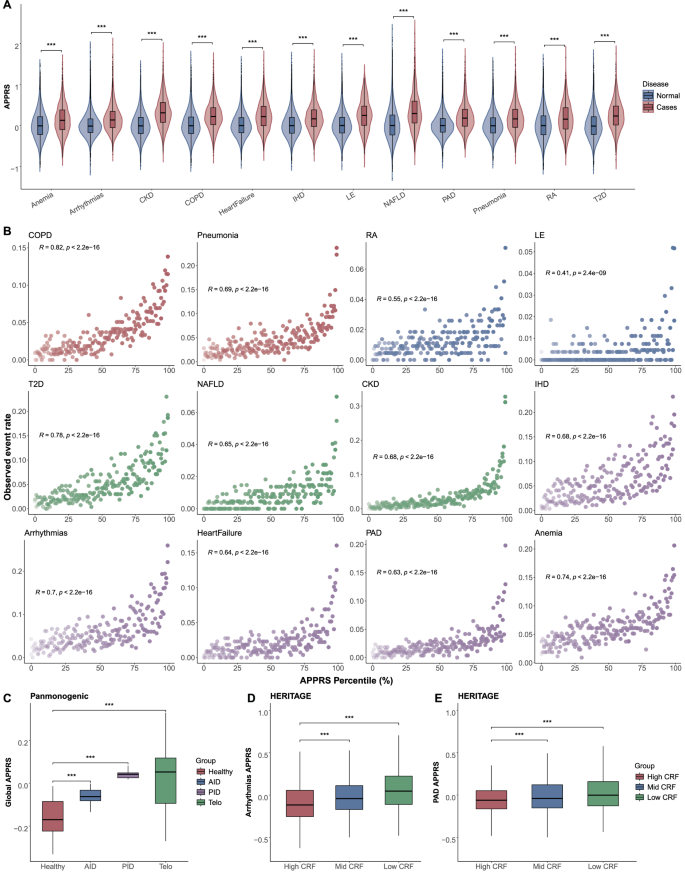 Fig. 4: Validation of APPRS in relation to disease risk and external cohorts.