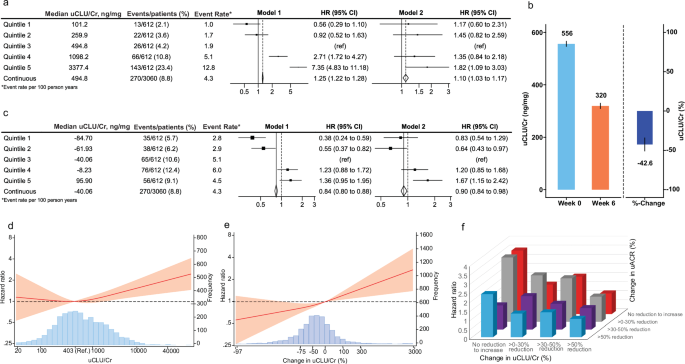 Fig. 6: Association between baseline and early change in CLU with clinical kidney outcomes.