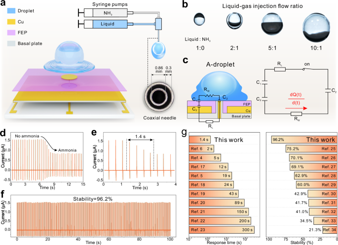 Fig. 2: Ammonia sensor with fast response and stable output.