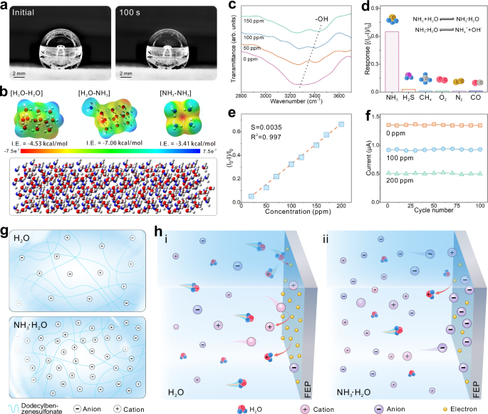Fig. 5: Principle of contact initiation at the liquid-solid interface.