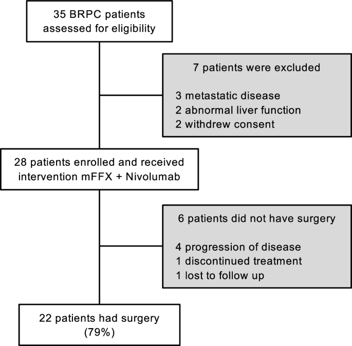 Fig. 1: CONSORT flow diagram of patient eligibility, enrollment, and surgery.