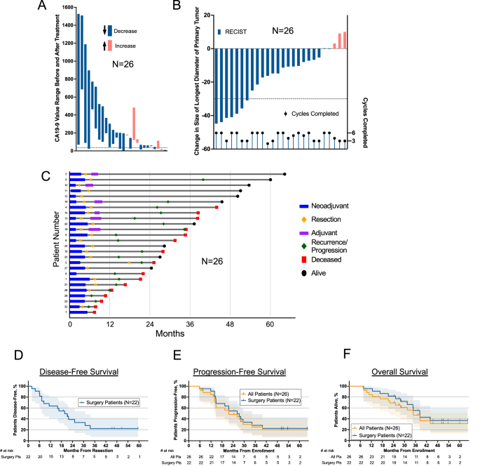 Fig. 2: Outcomes for all patients on the trial.