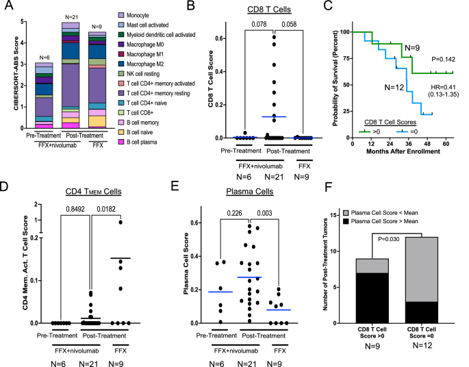 Fig. 3: Leukocyte composition within pre- and post-treatment tumors.
