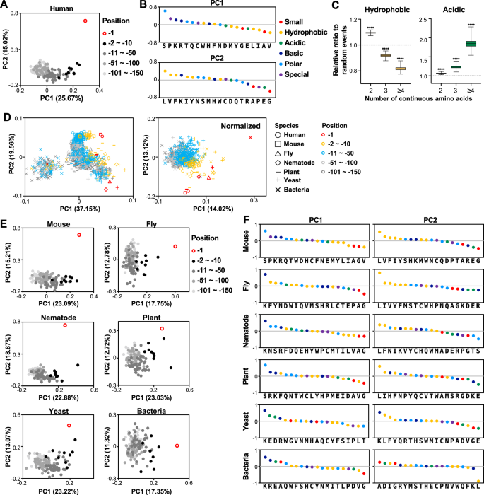 Fig. 5: Amino acid compositional analysis of the C-terminal region of canonical cytosolic proteins.