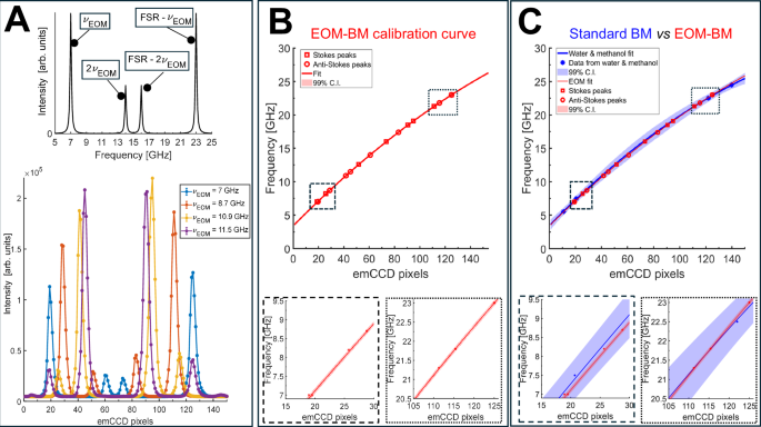 Fig. 2: The EOM source can be used as a reference-free pixel-to-GHz calibrator of Brillouin spectrometers.