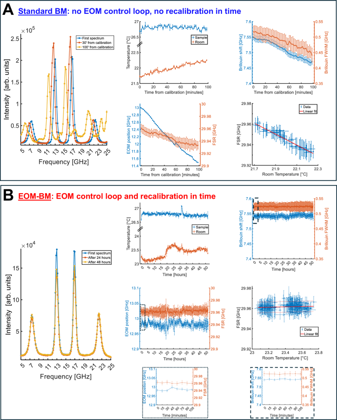 Fig. 3: Our EOM-BM shows superior spectral stability over time compared to a standard BM.