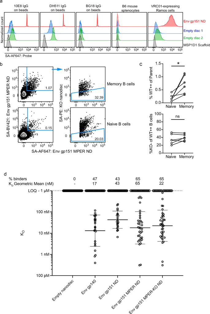 Fig. 4: HIV Env nanodisc FACS probe validation and pilot use in pre-clinical mouse model.