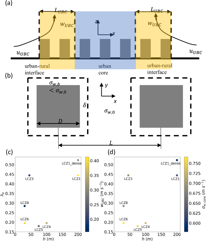 Fig. 5: Schematic of urban morphology influences vertical motions and simulated results of two vertical velocity scales.