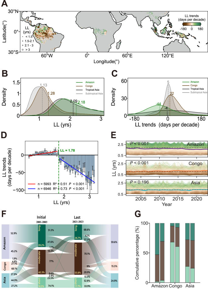 Fig. 1: Satellite-observed contrasting changes in leaf longevity (LL) across pantropical moist forests.