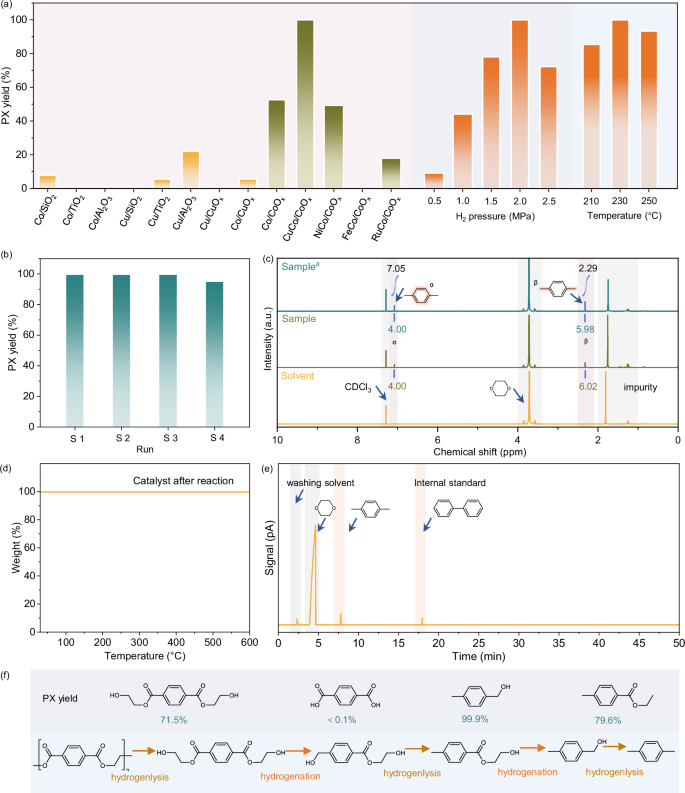 Fig. 2: Catalytic performance and possible reaction pathway in hydrogenolysis of PET to PX.
