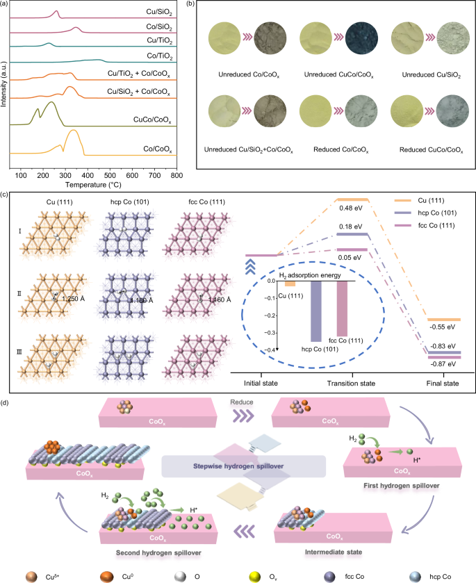 Fig. 4: Stepwise hygrogen spillover effect.