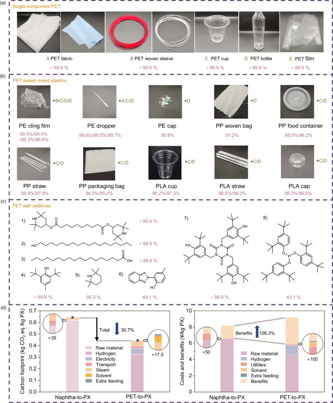 Fig. 6: Catalytic covnersion of various plastics and analysis of economic and environmental effects.