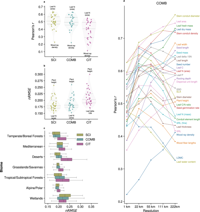 Fig. 5: Model performance across trait data subsets.