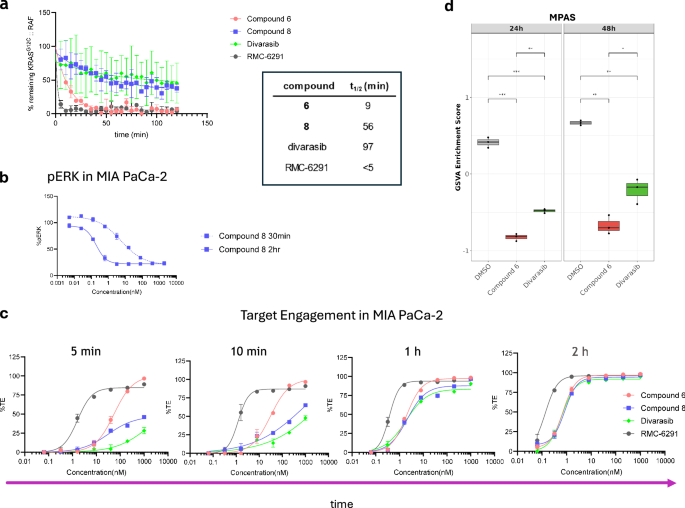 Fig. 4: In vitro kinetic characterization of dual inhibitors.