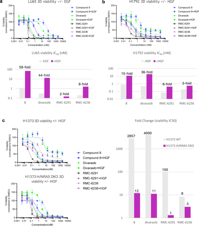 Fig. 6: Growth factor-mediated resistance experiments.