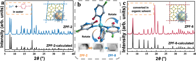 Fig. 2: The transformation process of ZPF-8.