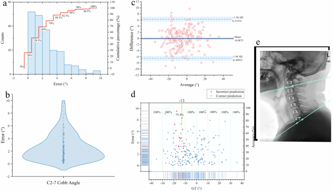 Fig. 2: Cobb angle results (Best review in color).