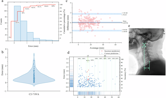 Fig. 3: SVA value results (Best review in color).