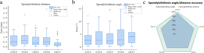 Fig. 4: Vertebral Instability results.