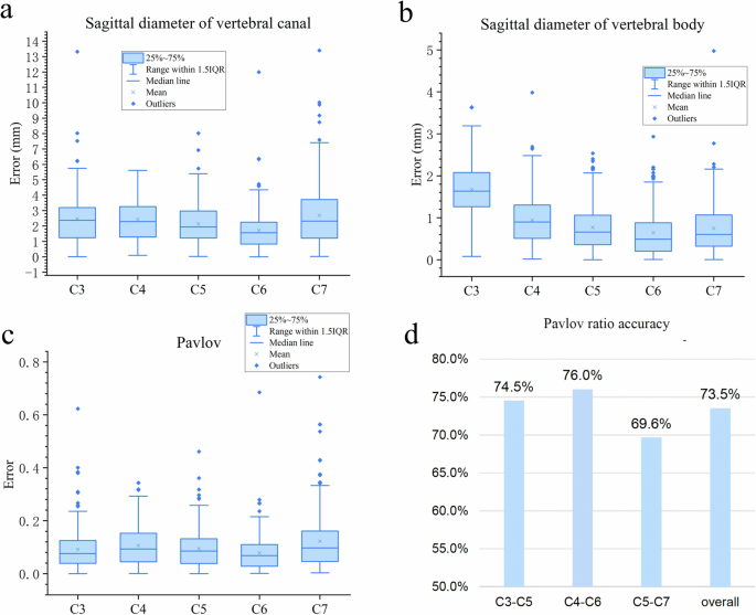 Fig. 5: Spinal Stenosis results.