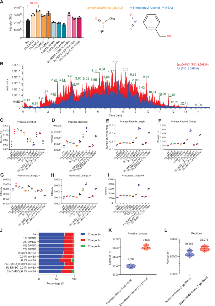 Fig. 1: Evaluation of the effect of supercharging mobile phase modifiers in nDIA proteomics.