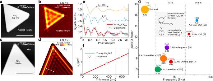 Fig. 4: PbI2 as an HPhP cavity on different substrates and in comparison to other phonon-polaritonic media.
