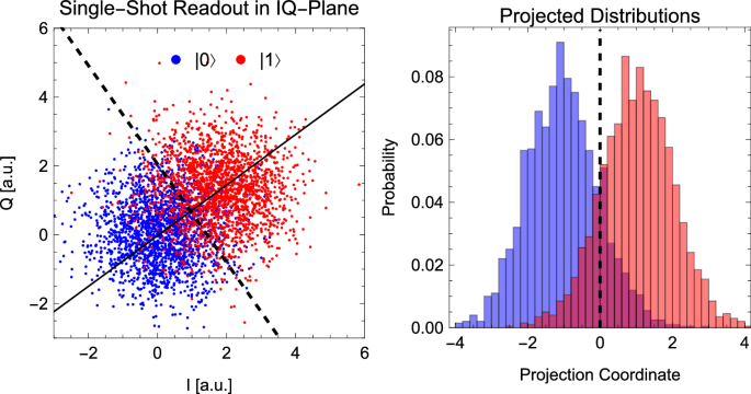 Fig. 10: Illustration of the qubit readout characterization.