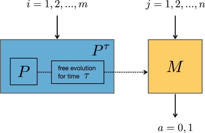 Fig. 1: Diagram of the prepare-transform-measure setup of the experiment.