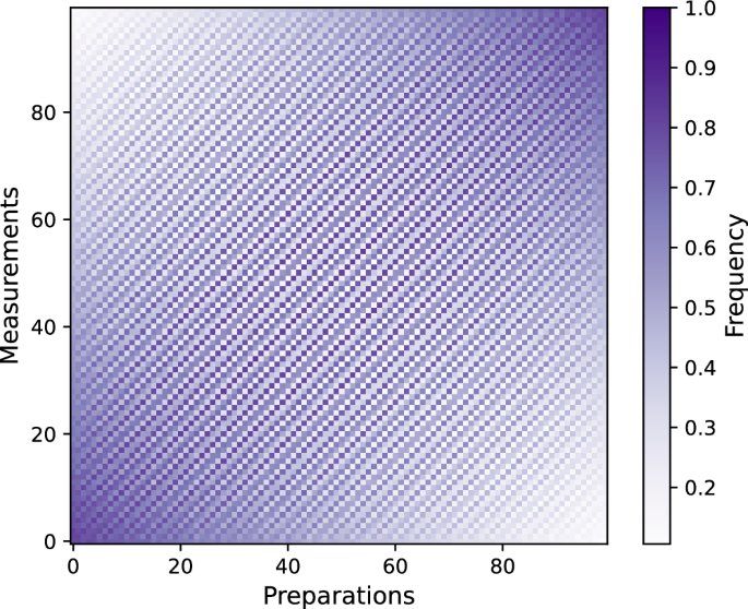 Fig. 2: Frequency data collected in the experiment.