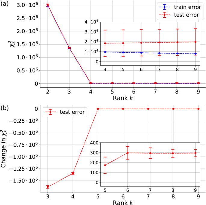 Fig. 4: Errors of the optimal GPT fits for different ranks.