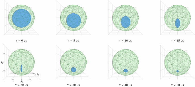 Fig. 6: Evolution of the state space for different delay times.