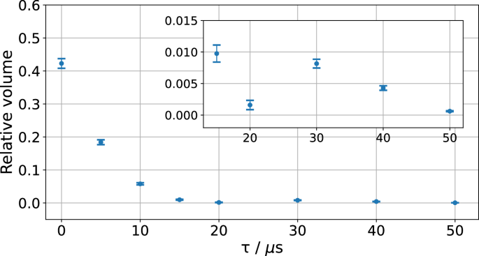 Fig. 8: Signature of non-Markovian time evolution at late times.