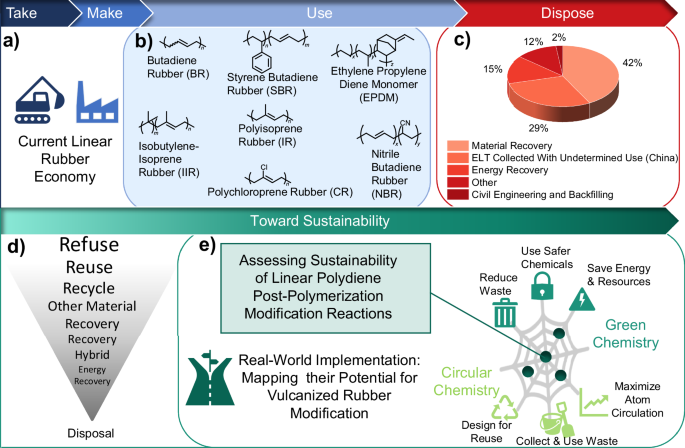 Fig. 1: Current linear rubber economy, characterized by a “take-make-use-dispose” model and potential routes to guide the development and implementation of sustainable vulcanized rubber valorization methods.