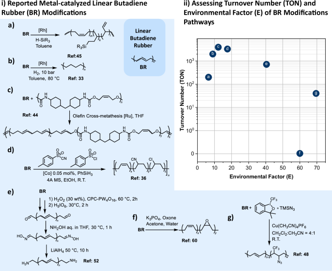 Fig. 3: Metal-catalyzed post-polymerization modification strategies for linear butadiene rubber (BR).