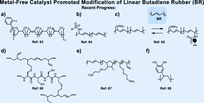 Fig. 4: Metal-free post-polymerization modification strategies for linear butadiene rubber.
