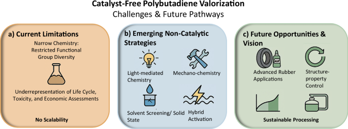 Fig. 5: Summary of challenges, innovations, and future directions in non-catalytic strategies for polybutadiene functionalization.