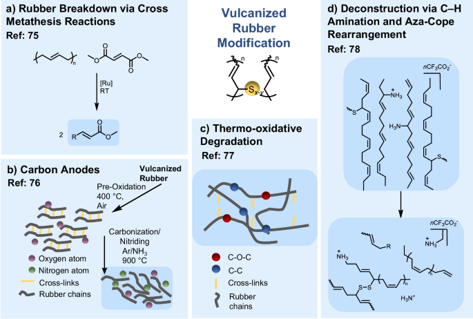 Fig. 6: Representative recent strategies for chemical modification of vulcanized polybutadiene-based rubbers.