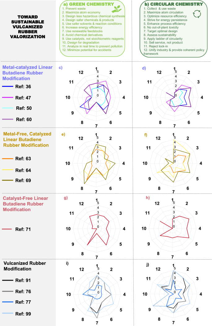 Fig. 7: Evaluating linear and vulcanized polybutadiene post-polymerization modification reactions through sustainability frameworks.