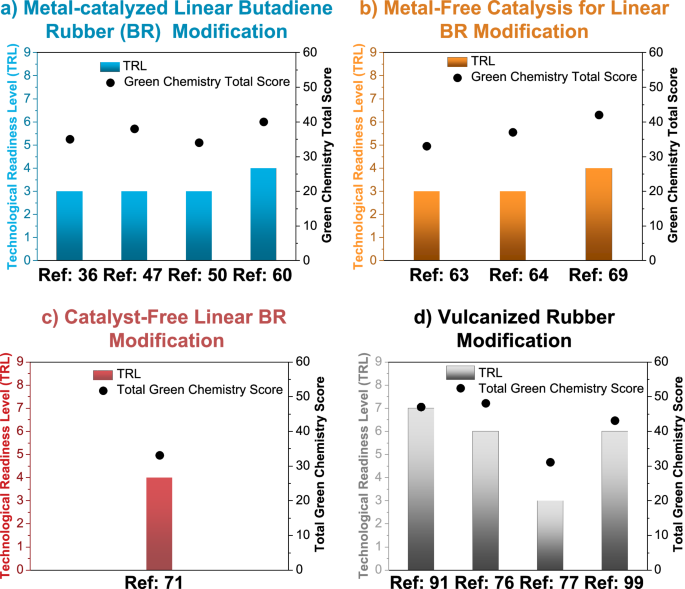Fig. 8: Assessment of technological readiness level.