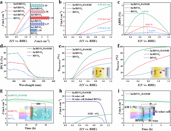 Fig. 4: PEC performance for water oxidation.