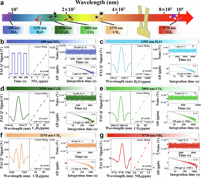 Fig. 2: LN-MFP for photoacoustic detection.