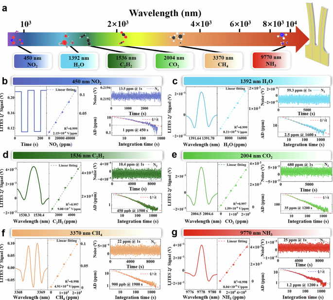 Fig. 4: LN-MFP for thermoelastic detection.