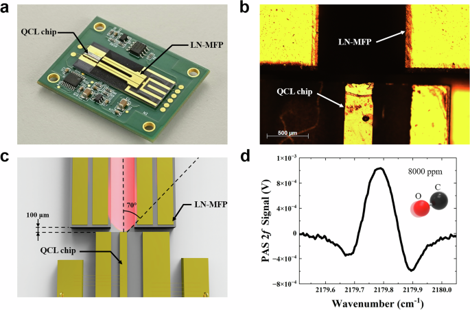Fig. 5: PCB-level co-packaged LN-MFP-QCL sensor module.