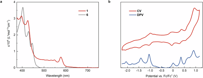 Fig. 4: UV-vis absorptions and electrochemistry.
